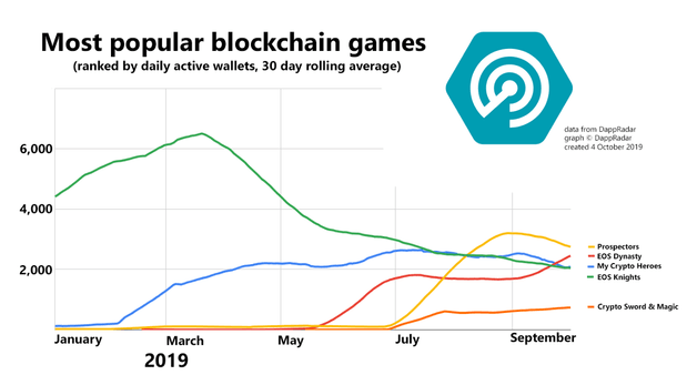 Gaming Is the Tipping Point for Mass Blockchain Adoption | Toptal®