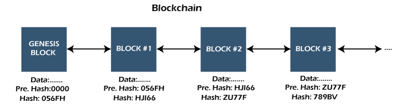 Blockchain Implementation With Java Code