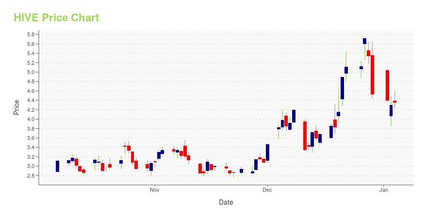 HIVE Digital Technologies Ltd (TSXV:HIVE) Stock Price Today, News, Quote & History | Stockhouse