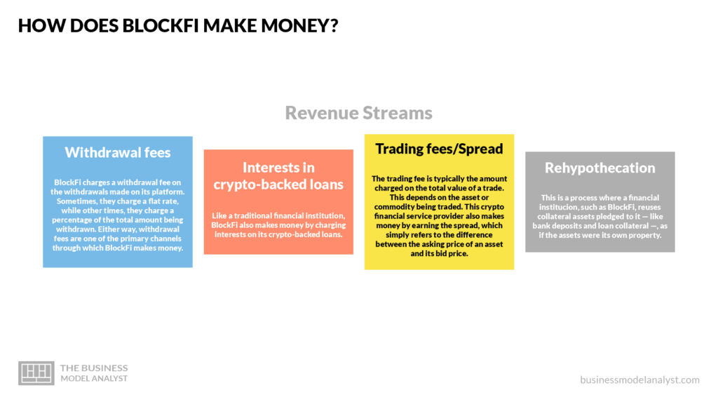 BlockFi Raises Deposit Rates, Eliminates Free Withdrawals