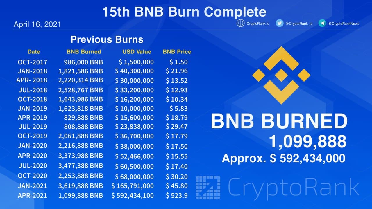 BNB Burn Schedule: Next Binance Coin Burn Date, How Much BNB Will Be Burned, And What Does It Mean?