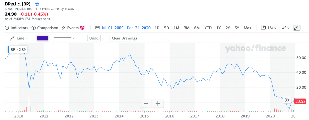 BP Share Price | BP Stock Chart | BP Stock Price Today | IFCM Hong Kong