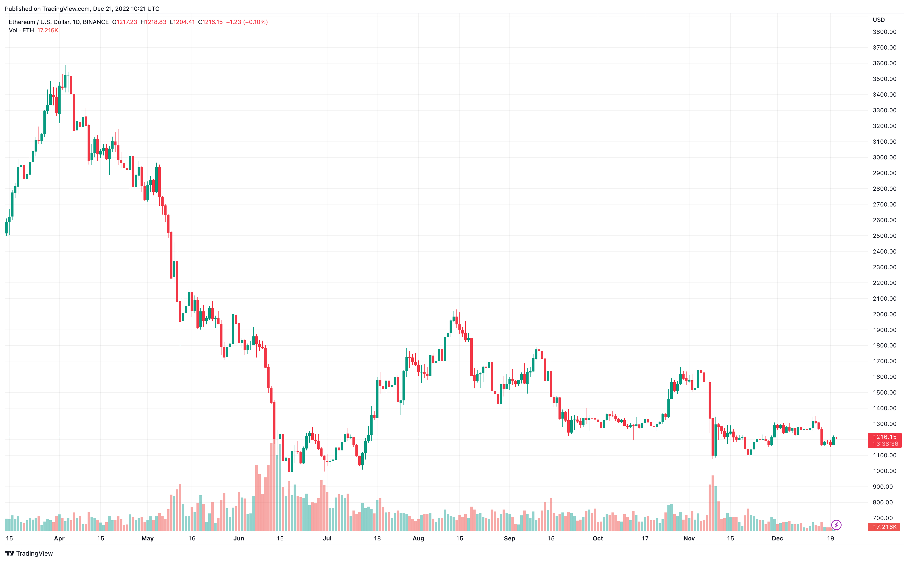 Ethereum Price Prediction: AU$67, by 