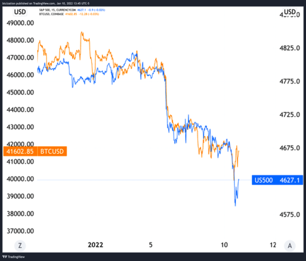 Is There a Cryptocurrency Price Correlation to Equity Markets?