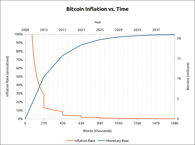 Explaining the Bitcoin Block Reward