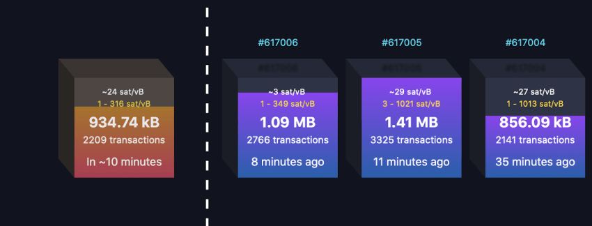 Bitcoin Fees Now, #1 Estimator and Fee Calculator