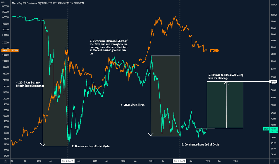 Bitcoin Dominance Chart — BTC.D — TradingView — India