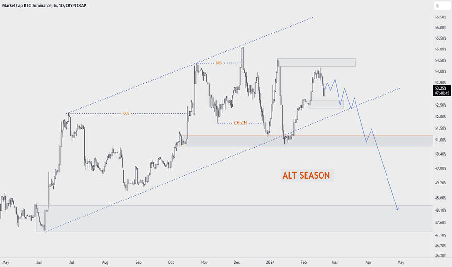 Bitcoin Dominance Explained