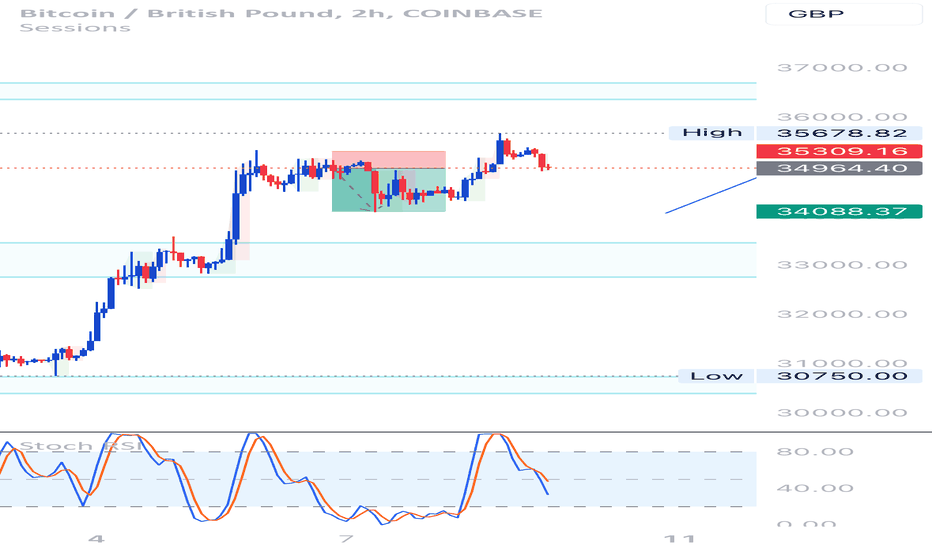 Technical Analysis of Bitcoin / British Pound (COINBASE:BTCGBP) — TradingView