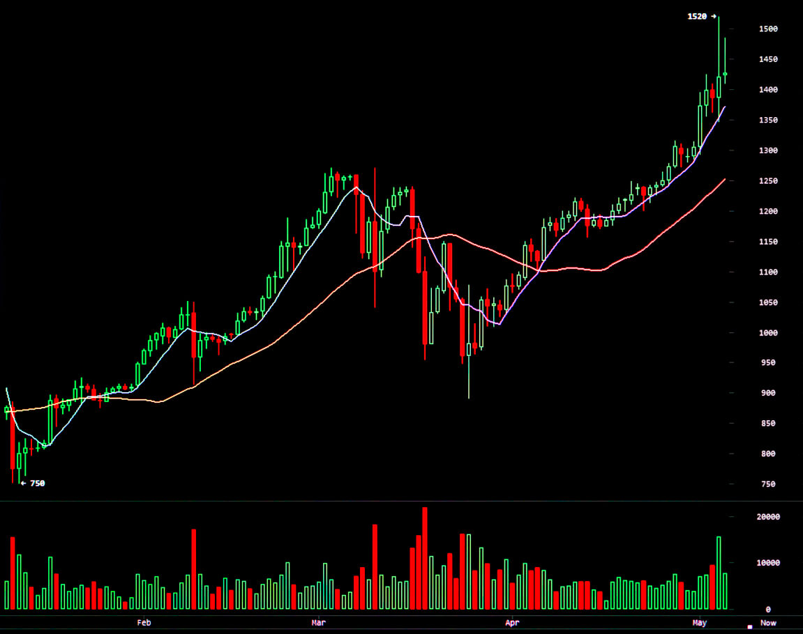 Bitcoin (BTC) - Technical Analysis - Medium term - Cryptocurrency - Investtech