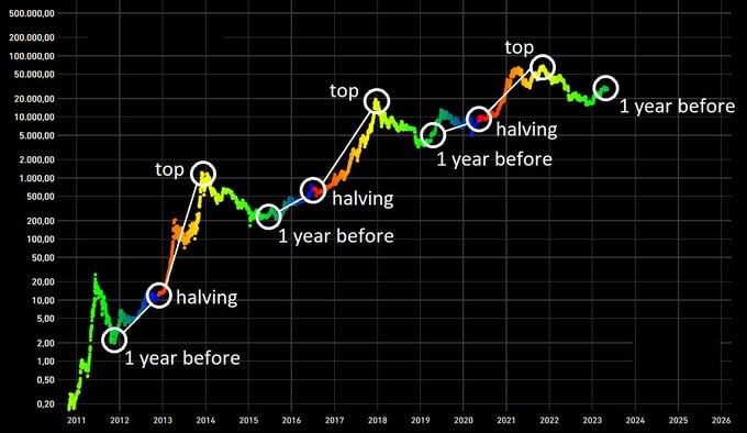 How the ‘Halving’ Could Impact Bitcoin