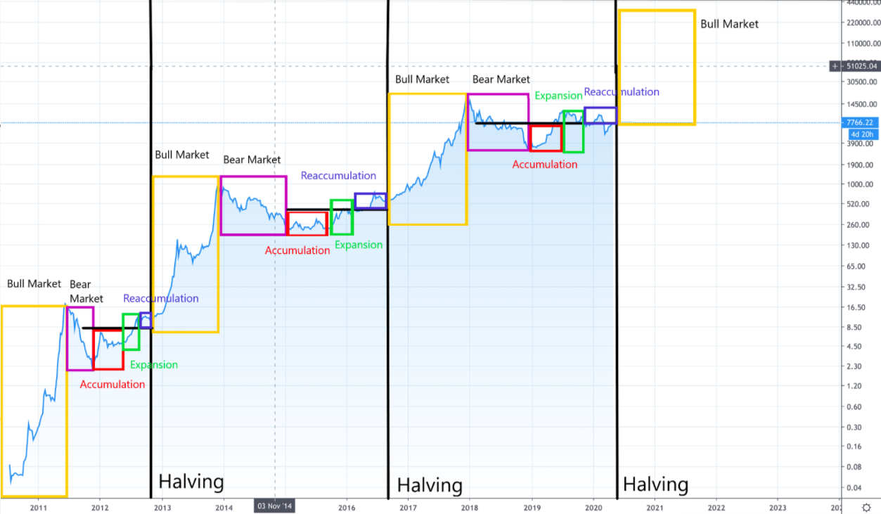 Bitcoin Halving Dates: Investor’s Guide | CoinLedger