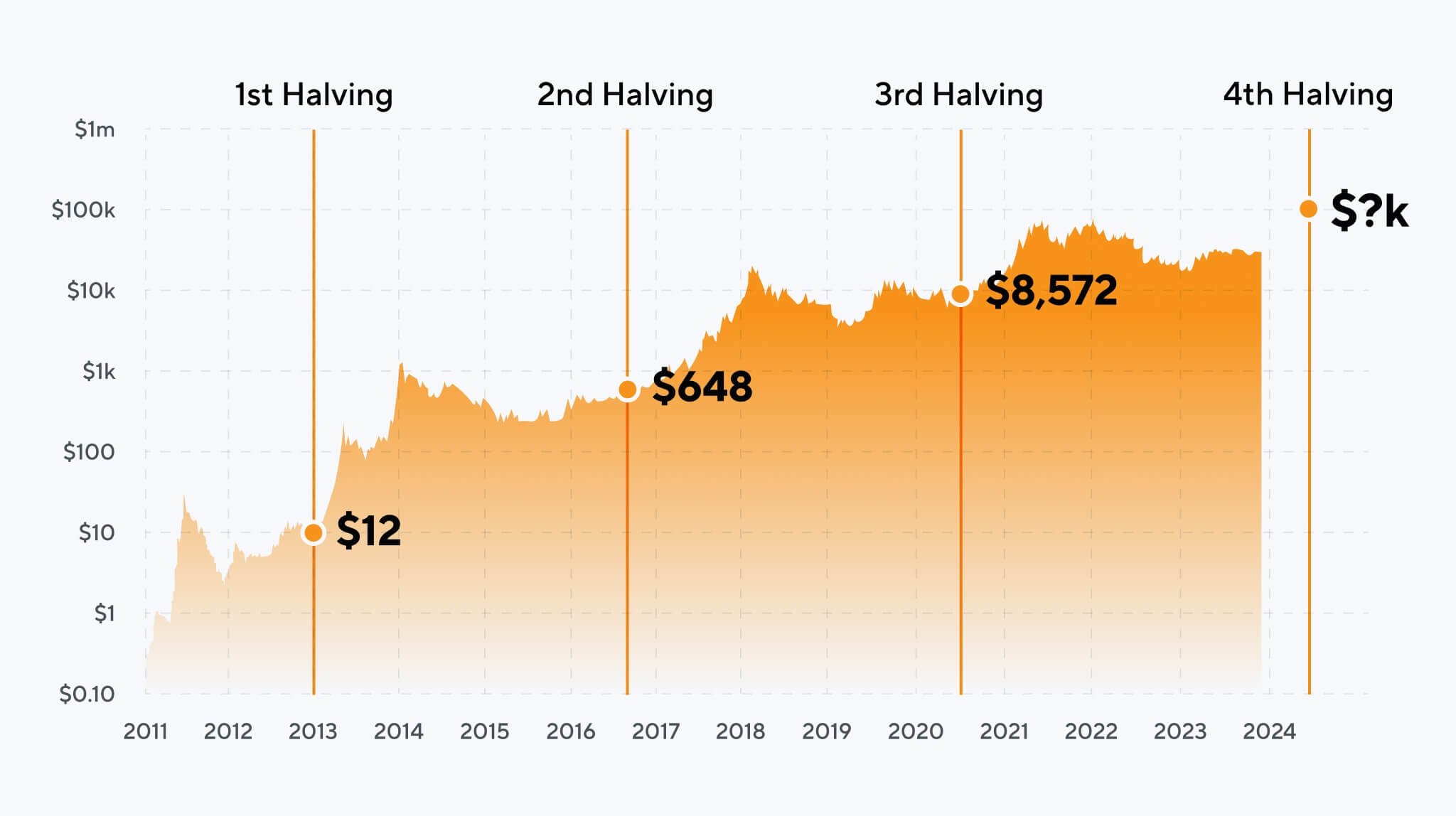 The next bitcoin halving is coming. Here’s what you need to know - Blockworks