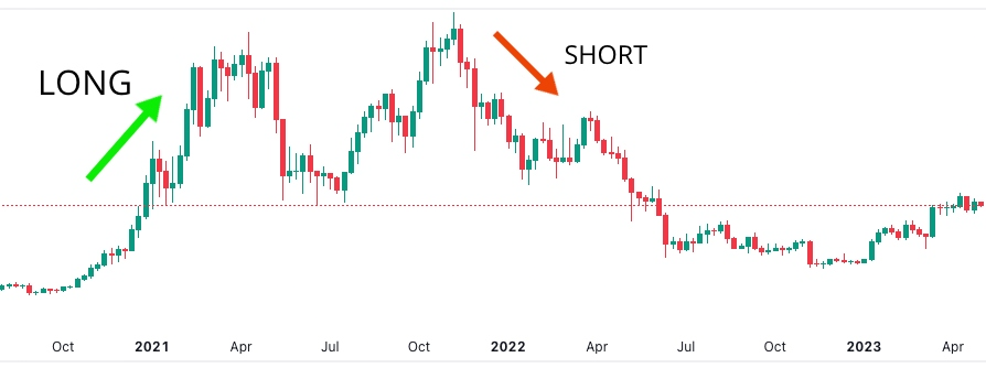 Short Position vs. Long Position: Ultimate Guide