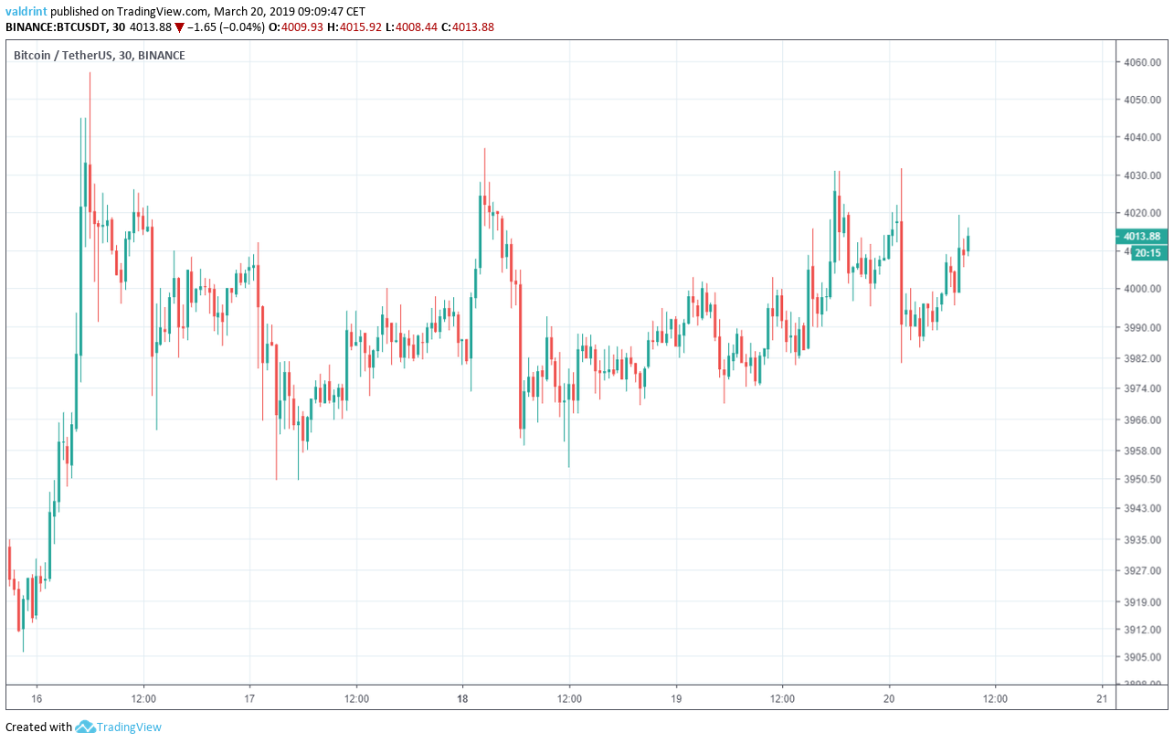 Bitcoin (BTC) Price Prediction & Forecast For , To 