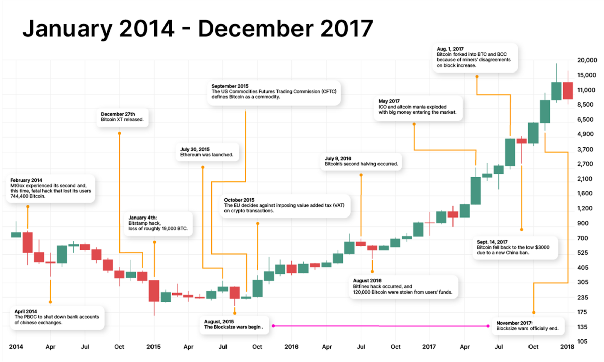 Bitcoin Halving Date & Price History