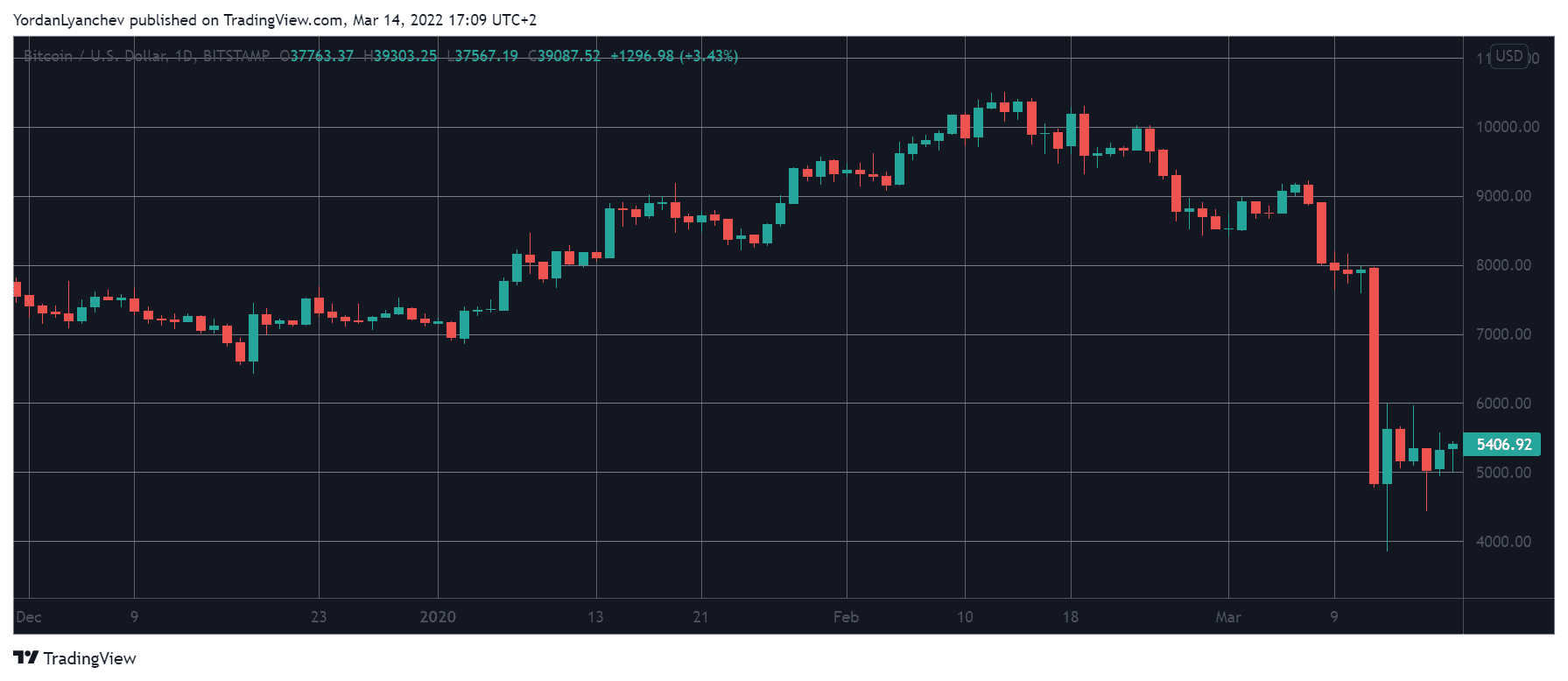 Bitcoin united states dollar exchange rate history (BTC USD) March 