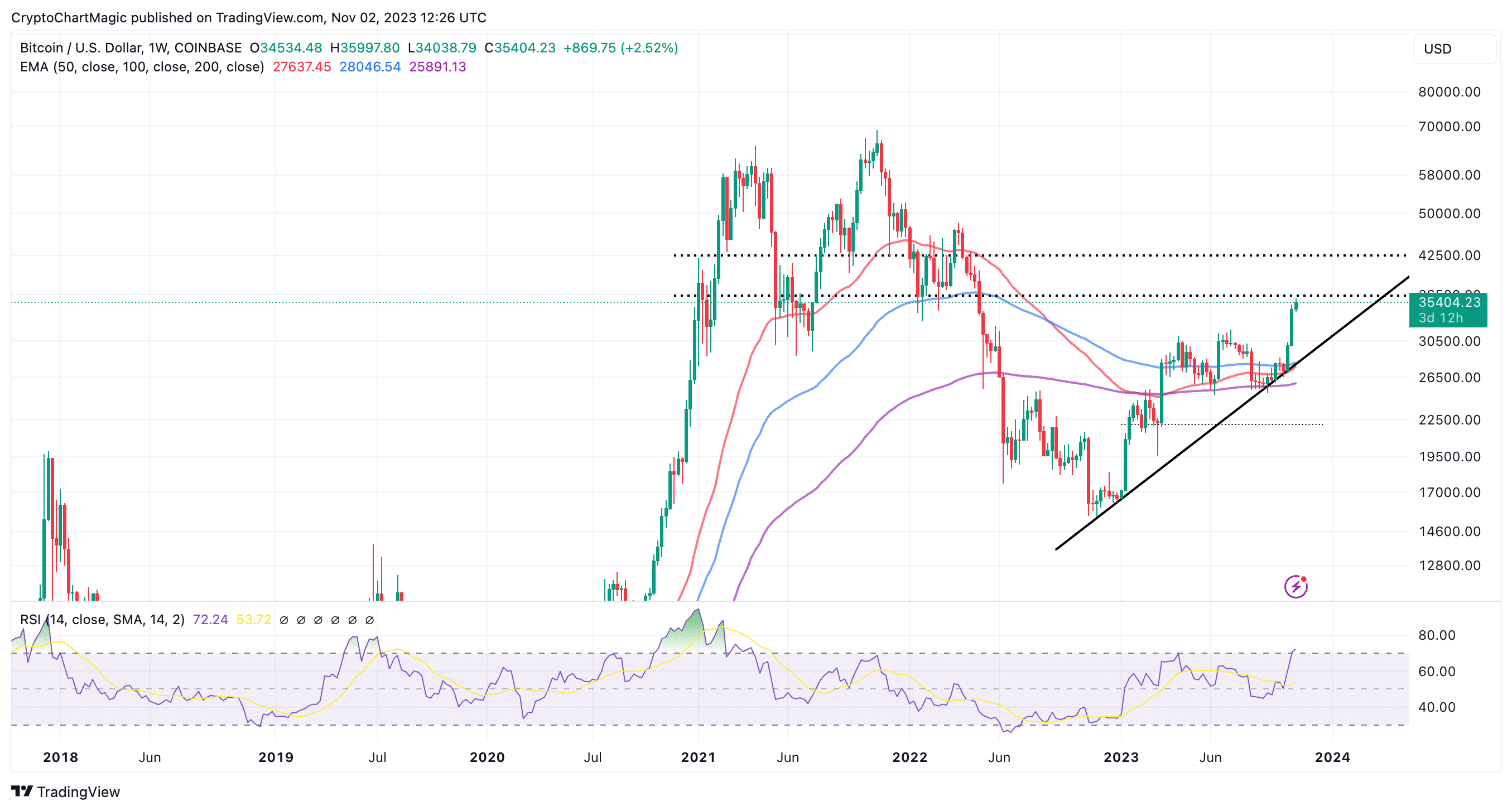 Bitcoin (BTC) Price Prediction - 