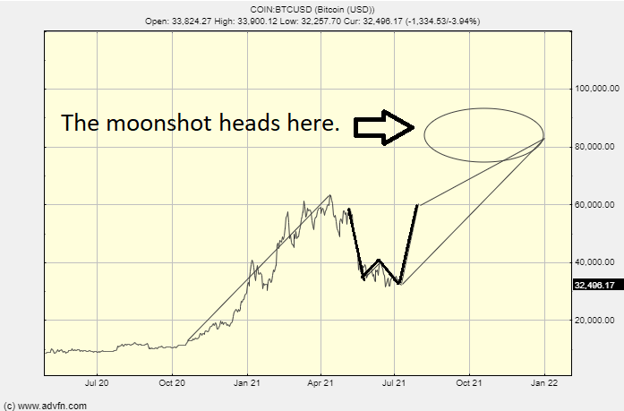 When to Buy Bitcoin: History of Bitcoin Market Cycles | Coinmama Blog