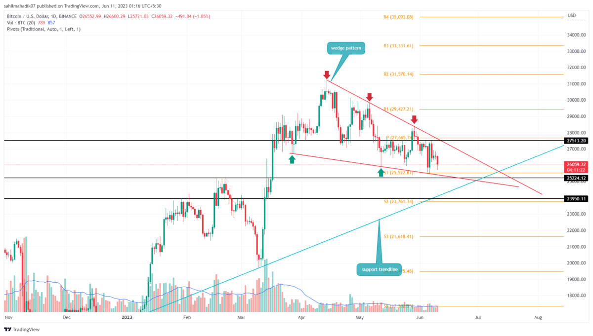 Bitcoin's Price History