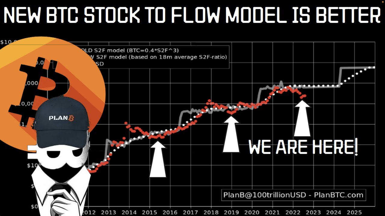 Is PlanB's Stock to Flow Model Broken? | Bookmap