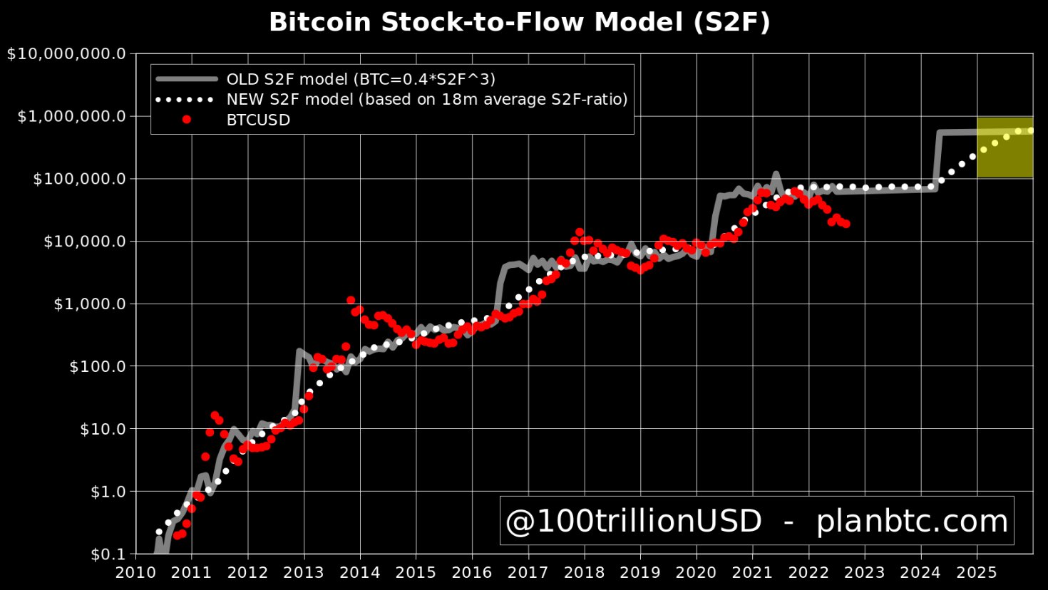 PlanB Stock to Flow (S2F) Model Explained » bitcoinlove.fun