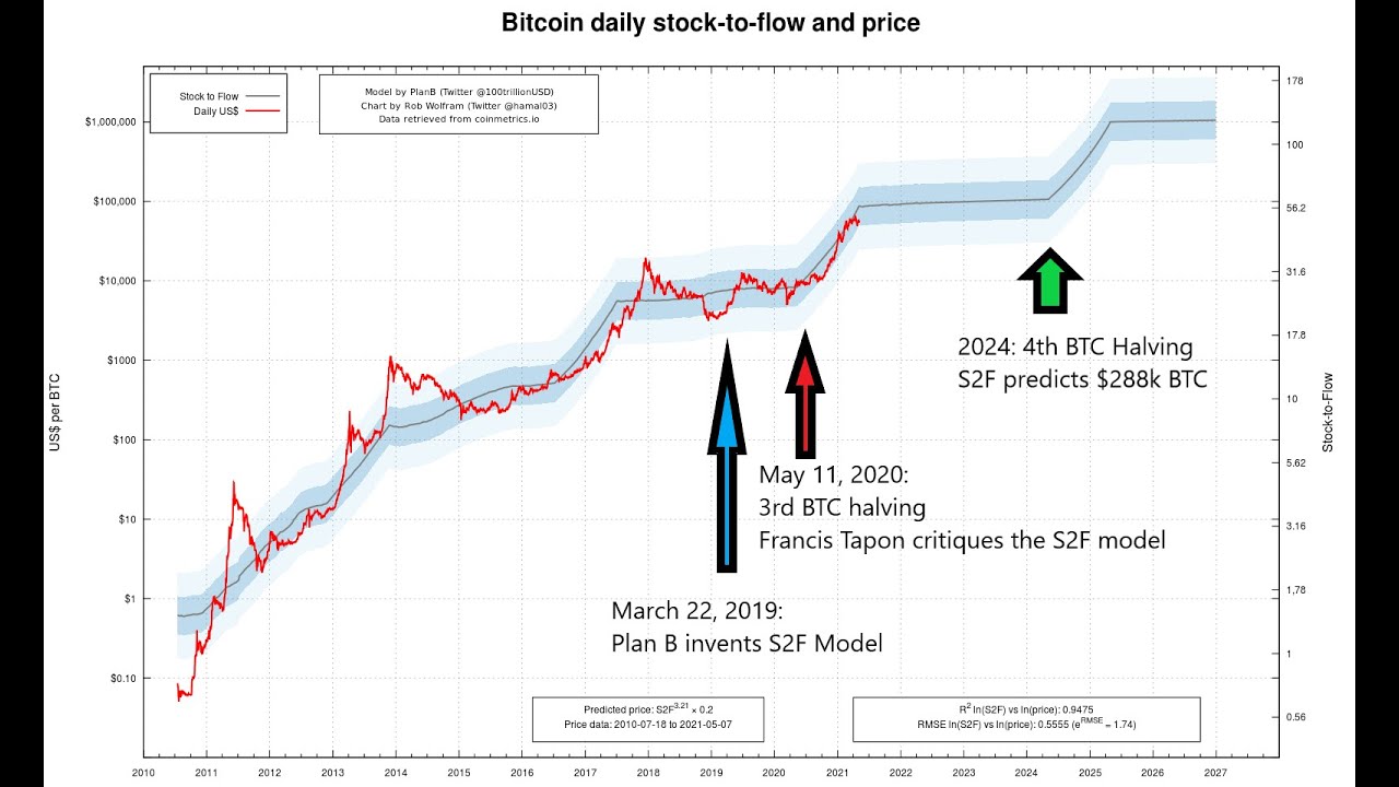 How accurate is the Bitcoin Stock-to-Flow Model? - Deutsche Digital Assets