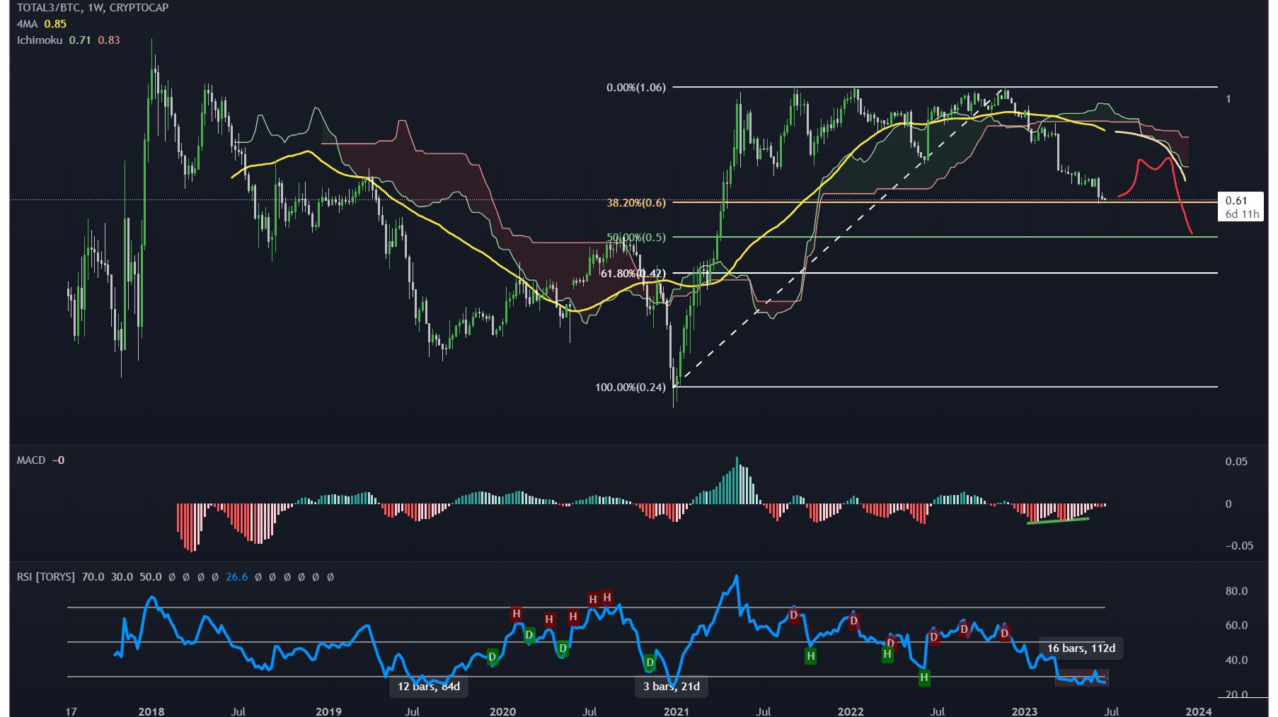 Bitcoin (BTC) - Technical Analysis - Long term - Cryptocurrency - Investtech