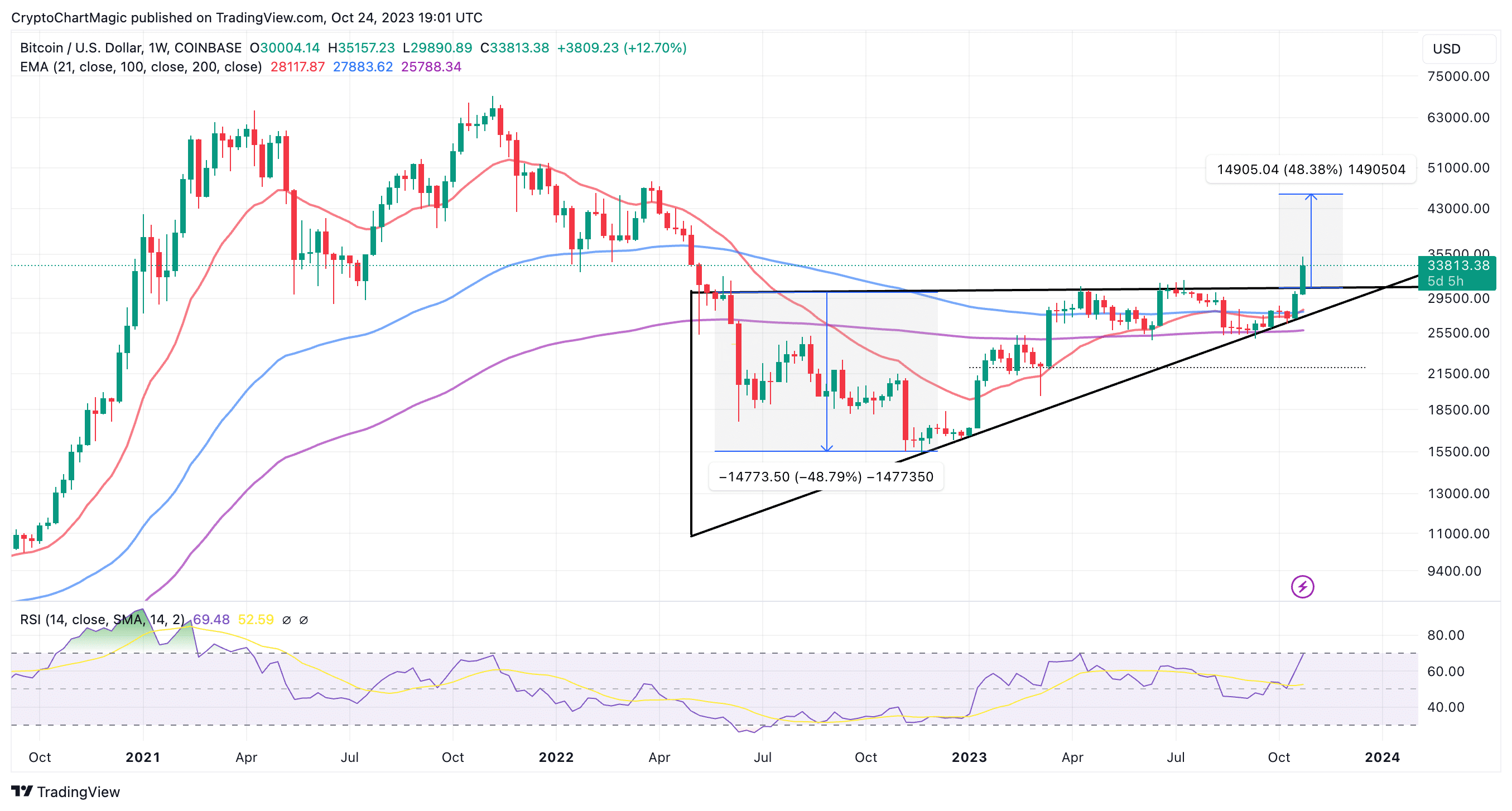 BTC USD — Bitcoin Price and Chart — TradingView