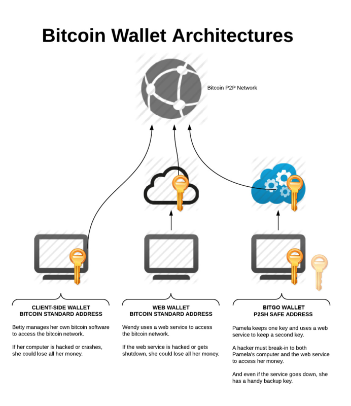 Full-Cycle Cryptocurrency Exchange Development | S-PRO