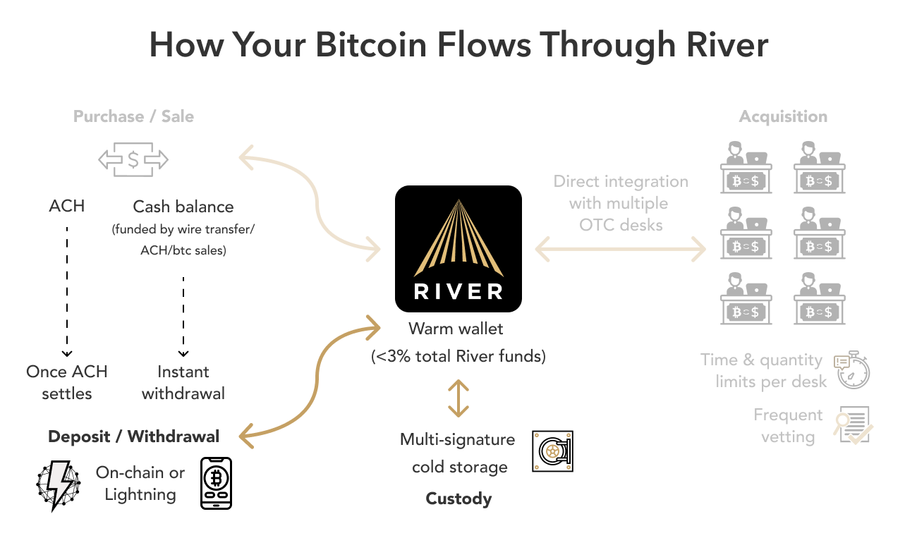 5 Ways to Buy Bitcoin with ACH Instantly ()