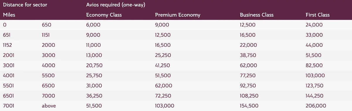 Buy Qatar Airways Avios with a 40% Bonus | Prince of Travel