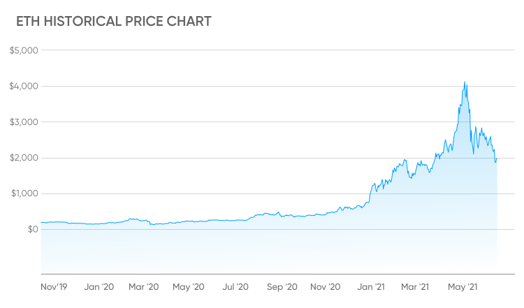 Ethereum USD (ETH-USD) Price History & Historical Data - Yahoo Finance