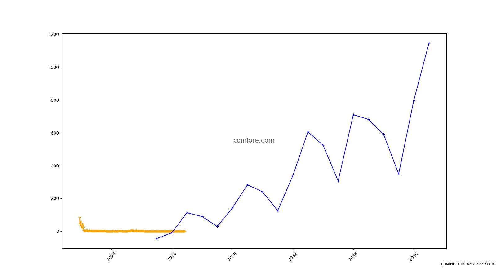 Bitcoin Diamond Price (BCD), Market Cap, Price Today & Chart History - Blockworks