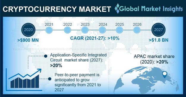 Cryptocurrency Market Size to garner $ billion by 