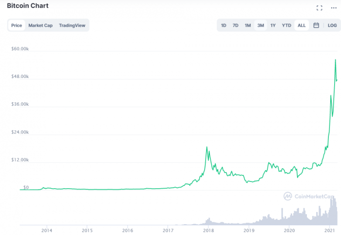 Bitcoin Vs Dogecoin Comparison - BTC/DOGE Cryptocurrency Comparison Charts - 1 day