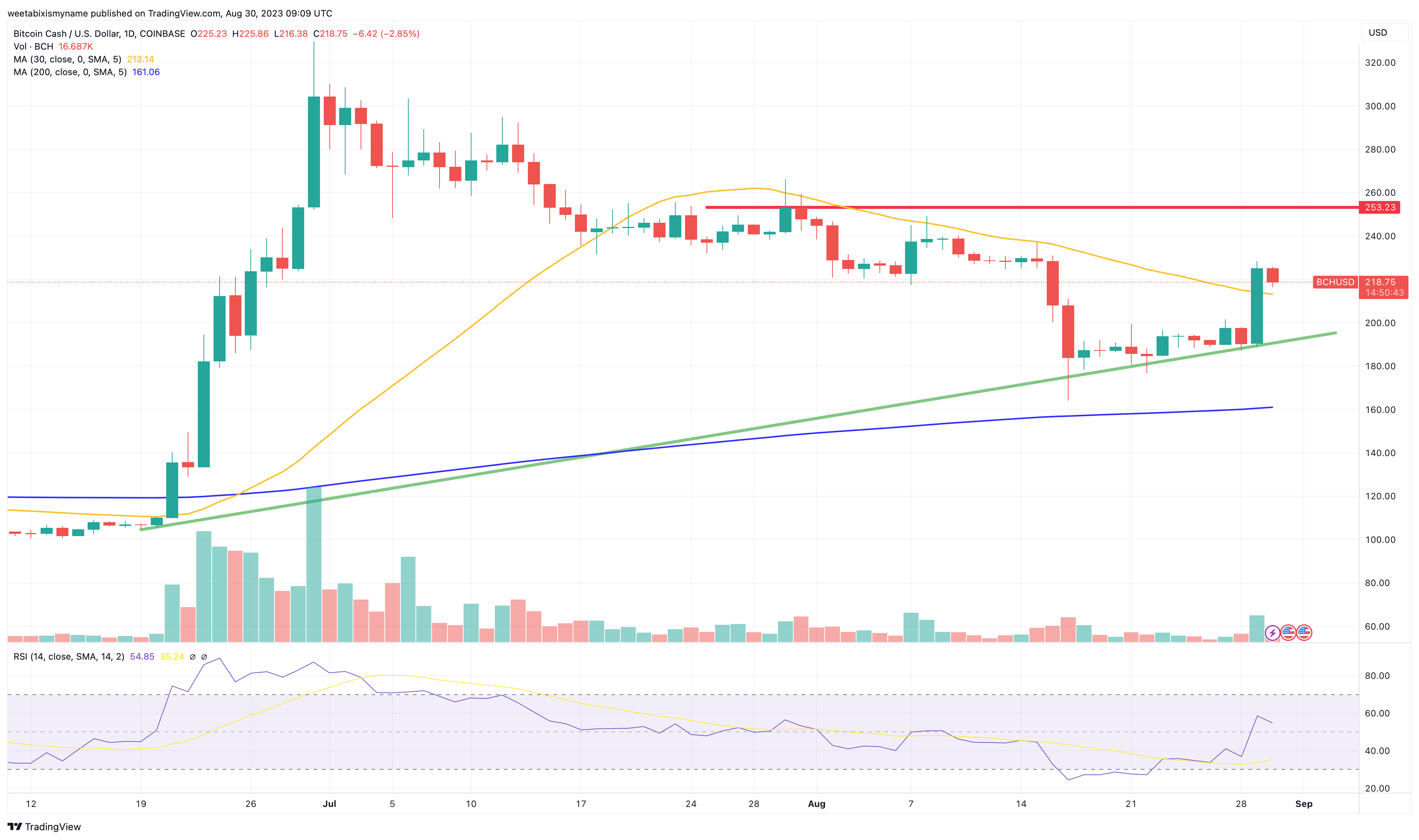 Bitcoin Cash (BCH) price prediction