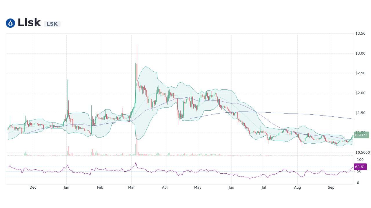 Lisk Price - LSK Price Charts, Lisk News