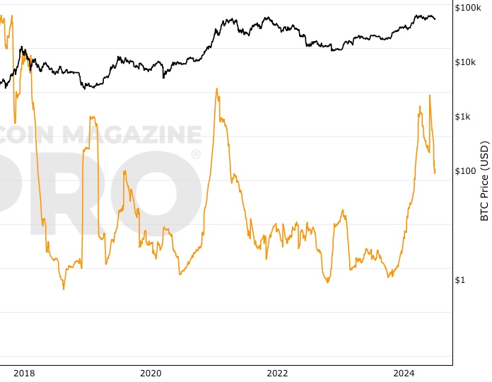 How to Value Bitcoin: Bitcoin Days Destroyed - CoinDesk