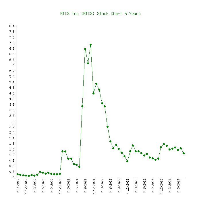 BTCS Inc. (BTCS) Stock Price, News, Quote & History - Yahoo Finance