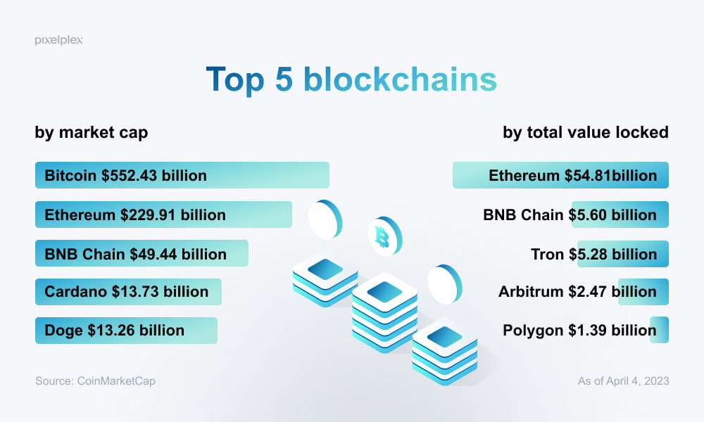 Blockchain Technology Market Size To Hit USD 2, Bn By 