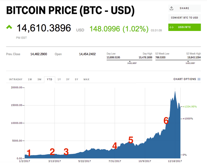 Investor sentiment and bitcoin prices - PMC