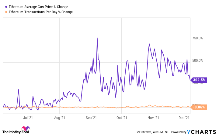 Ethereum Gas Price Estimator (Live Updates)