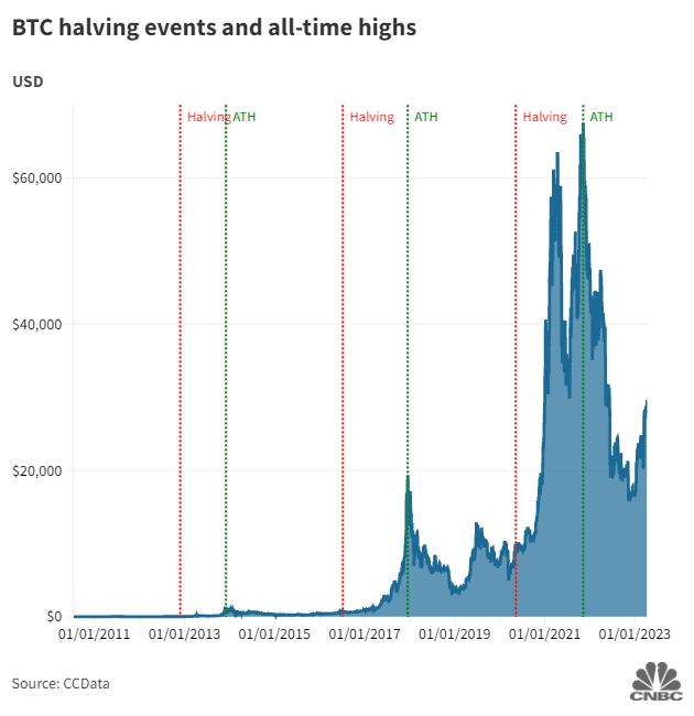 What is Bitcoin Halving and When does it happen?