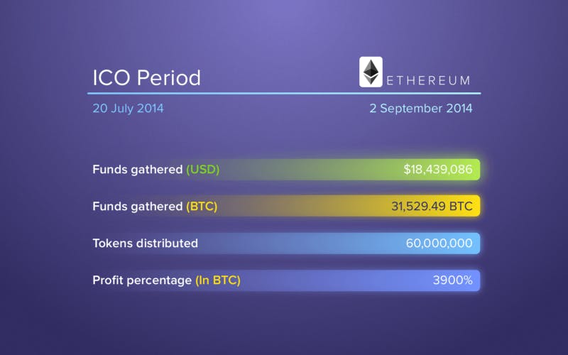 Ethereum ICO-era whale address transfers , ETH weeks before the Merge