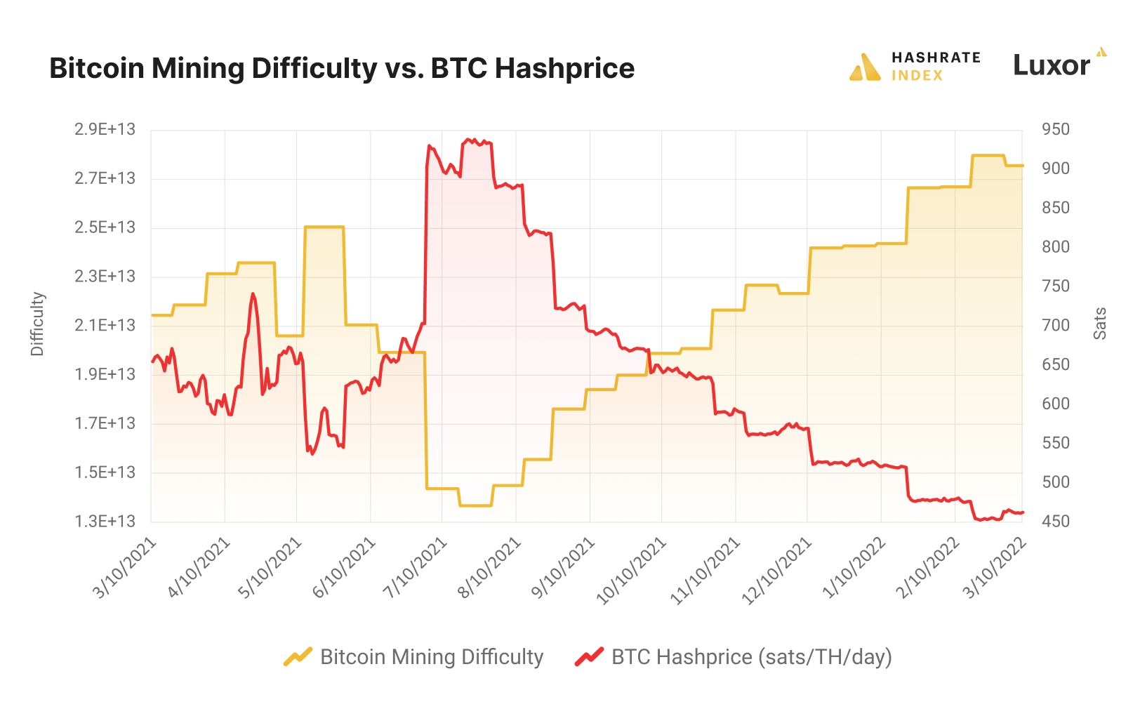 What is the Difficulty Level in Blockchain Bitcoin Mining?