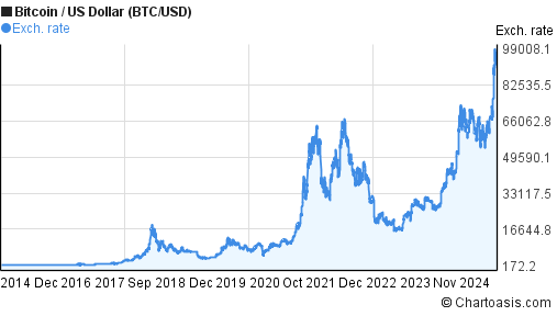 BTCUSD Bitcoin US Dollar - Currency Exchange Rate Live Price Chart