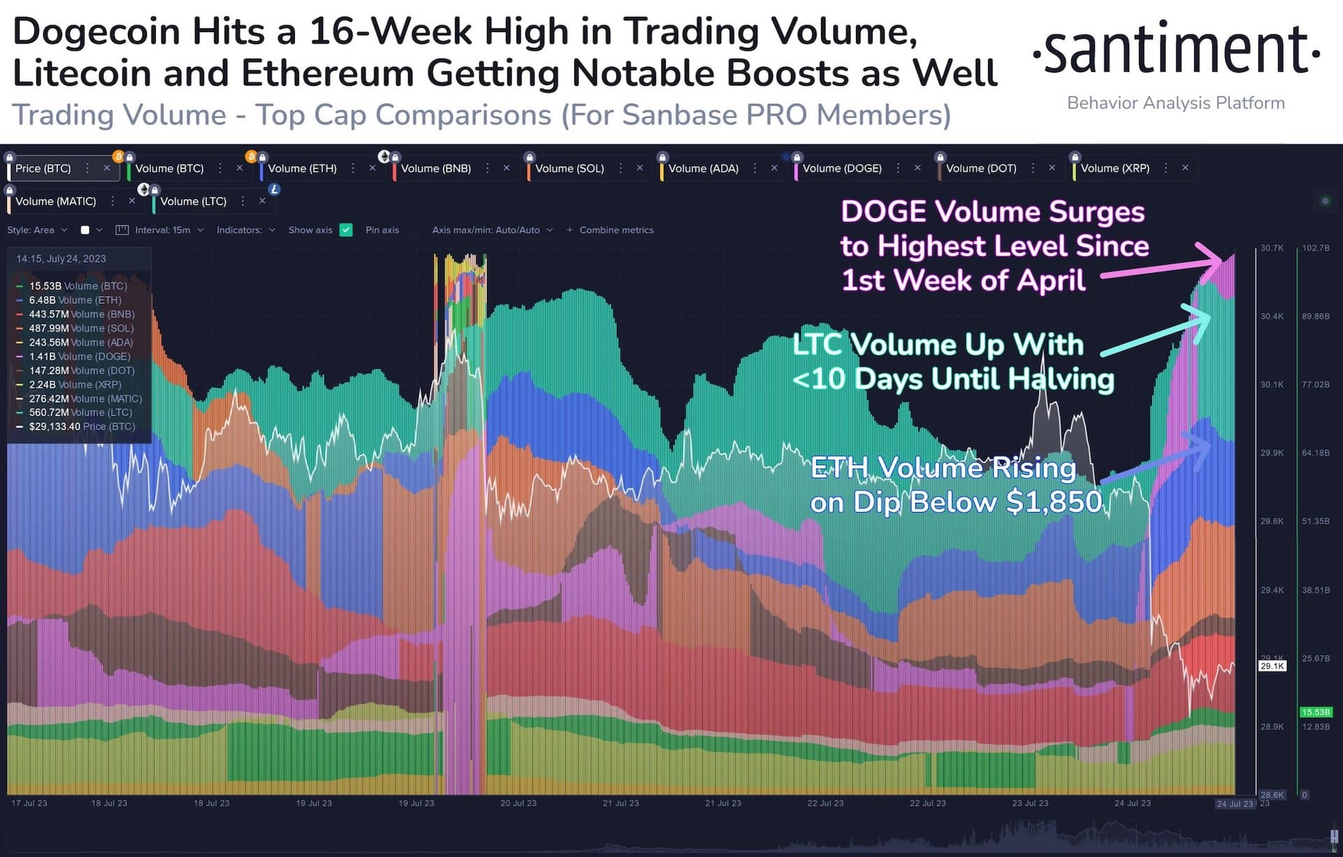 Assessing Market Presence: Global Trading Volumes of Dogecoin