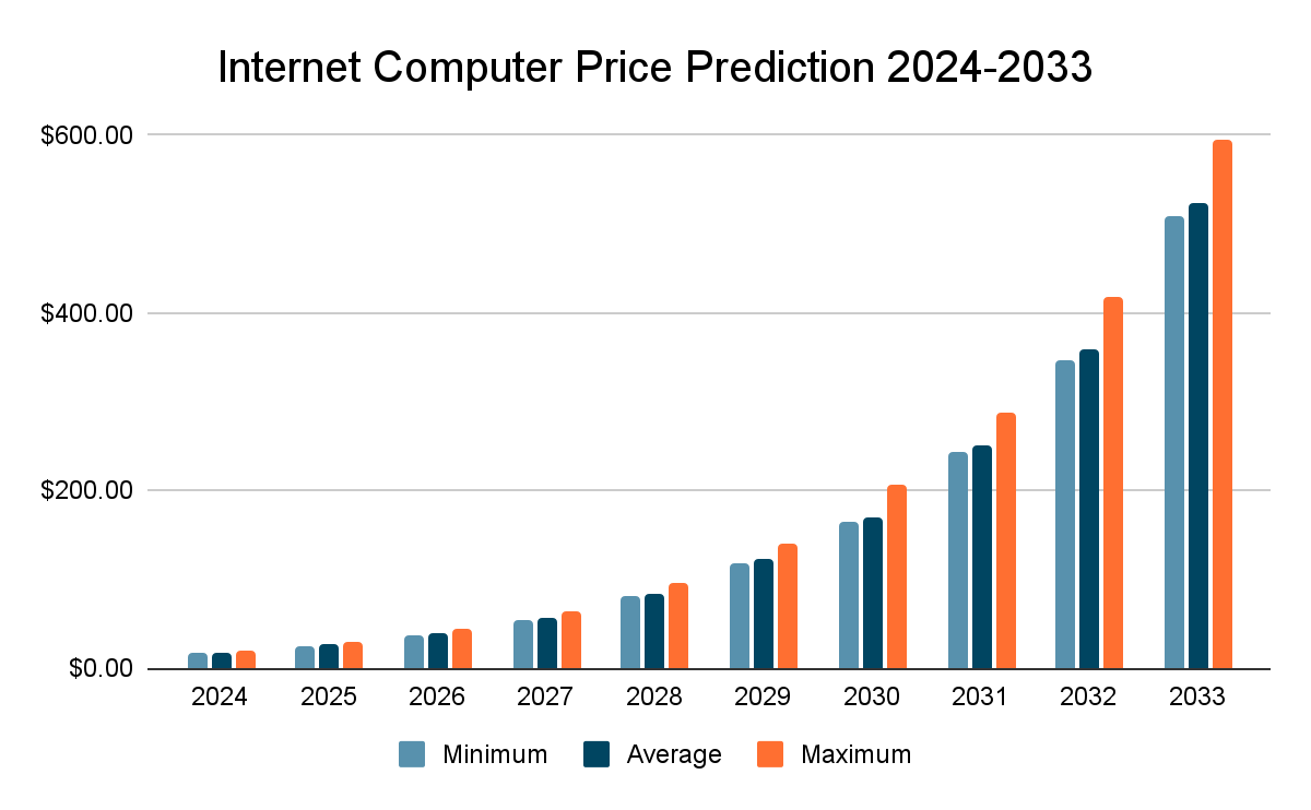 Dfinity [IOU] Price Prediction up to $ by - DFN Forecast - 