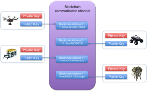 A blockchain-based technique for making swarm robots distributed decision - IOPscience